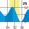 Monte Carlo Island tide chart for Monday, January 25, 2021