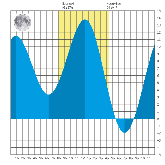 Monte Carlo Island tide chart for Thursday, January 28, 2021