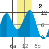 Monte Carlo Island tide chart for Saturday, January 2, 2021