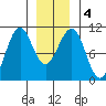 Monte Carlo Island tide chart for Monday, January 4, 2021