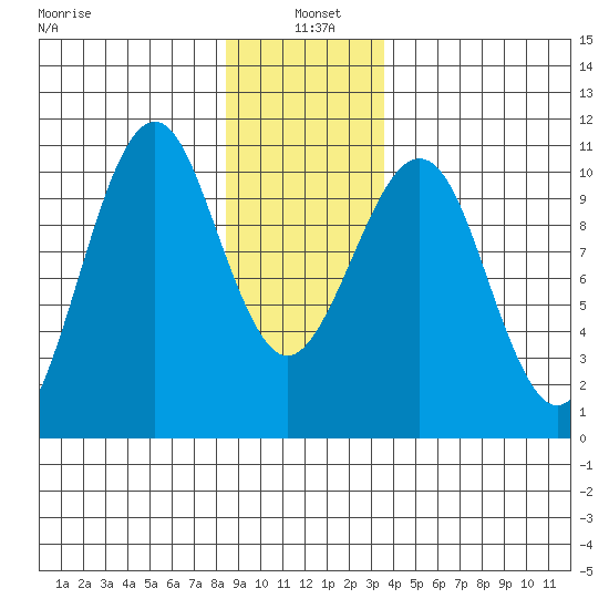 Monte Carlo Island tide chart for Tuesday, January 5, 2021