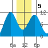 Monte Carlo Island tide chart for Tuesday, January 5, 2021