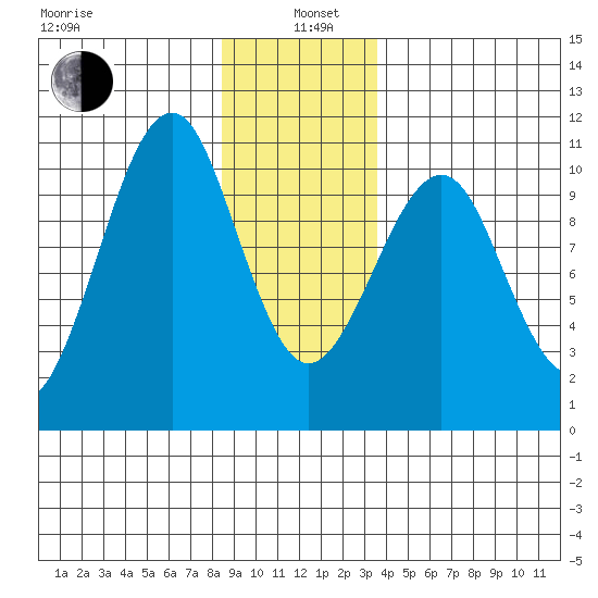 Monte Carlo Island tide chart for Wednesday, January 6, 2021