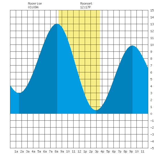 Monte Carlo Island tide chart for Friday, January 8, 2021