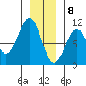 Monte Carlo Island tide chart for Friday, January 8, 2021