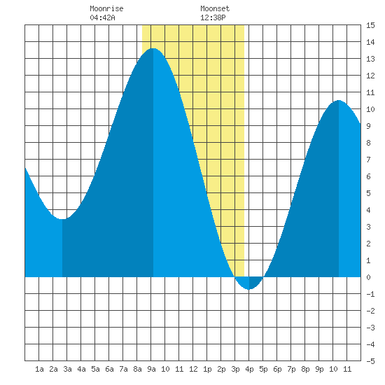 Monte Carlo Island tide chart for Saturday, January 9, 2021