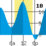 Monte Carlo Island tide chart for Wednesday, February 10, 2021