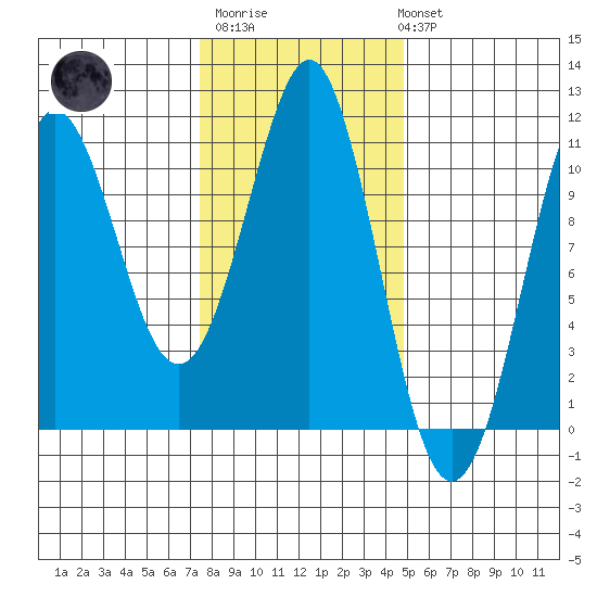 Monte Carlo Island tide chart for Thursday, February 11, 2021