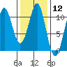 Monte Carlo Island tide chart for Friday, February 12, 2021