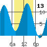 Monte Carlo Island tide chart for Saturday, February 13, 2021