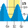 Monte Carlo Island tide chart for Monday, February 15, 2021