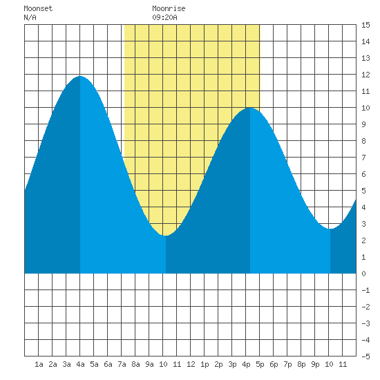Monte Carlo Island tide chart for Wednesday, February 17, 2021