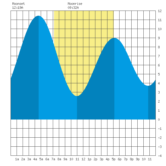 Monte Carlo Island tide chart for Thursday, February 18, 2021
