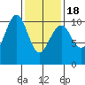 Monte Carlo Island tide chart for Thursday, February 18, 2021