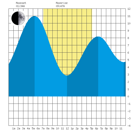 Monte Carlo Island tide chart for Friday, February 19, 2021