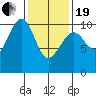 Monte Carlo Island tide chart for Friday, February 19, 2021