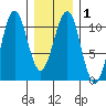 Monte Carlo Island tide chart for Monday, February 1, 2021