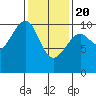 Monte Carlo Island tide chart for Saturday, February 20, 2021