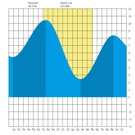 Monte Carlo Island tide chart for Sunday, February 21, 2021