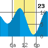 Monte Carlo Island tide chart for Tuesday, February 23, 2021