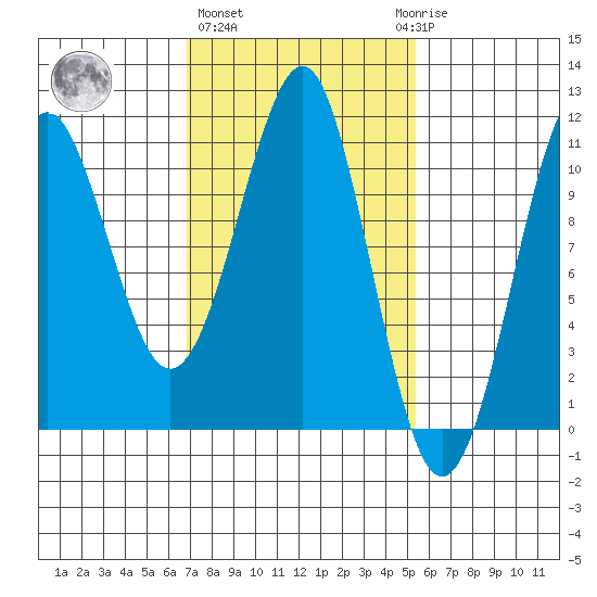 Monte Carlo Island tide chart for Friday, February 26, 2021