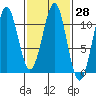 Monte Carlo Island tide chart for Sunday, February 28, 2021