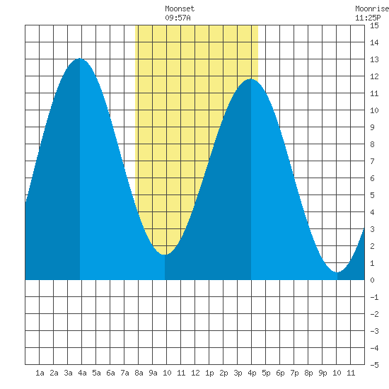 Monte Carlo Island tide chart for Tuesday, February 2, 2021