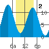 Monte Carlo Island tide chart for Tuesday, February 2, 2021
