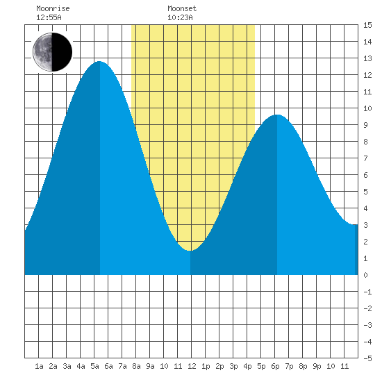 Monte Carlo Island tide chart for Thursday, February 4, 2021