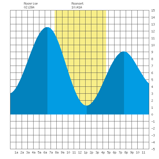 Monte Carlo Island tide chart for Friday, February 5, 2021