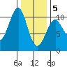 Monte Carlo Island tide chart for Friday, February 5, 2021