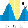 Monte Carlo Island tide chart for Saturday, February 6, 2021
