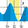 Monte Carlo Island tide chart for Sunday, February 7, 2021