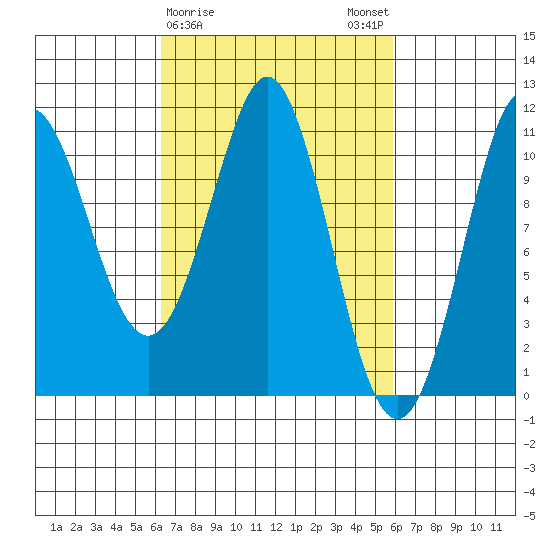 Monte Carlo Island tide chart for Thursday, March 11, 2021
