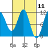 Monte Carlo Island tide chart for Thursday, March 11, 2021