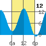 Monte Carlo Island tide chart for Friday, March 12, 2021