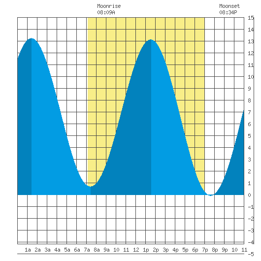 Monte Carlo Island tide chart for Sunday, March 14, 2021