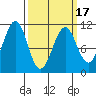 Monte Carlo Island tide chart for Wednesday, March 17, 2021