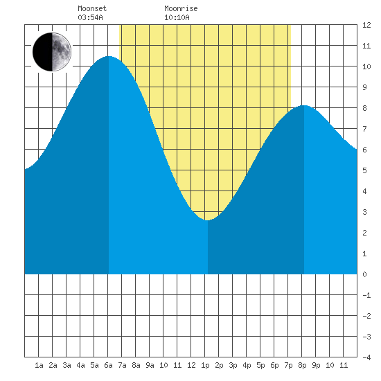 Monte Carlo Island tide chart for Sunday, March 21, 2021