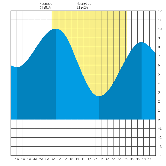 Monte Carlo Island tide chart for Monday, March 22, 2021