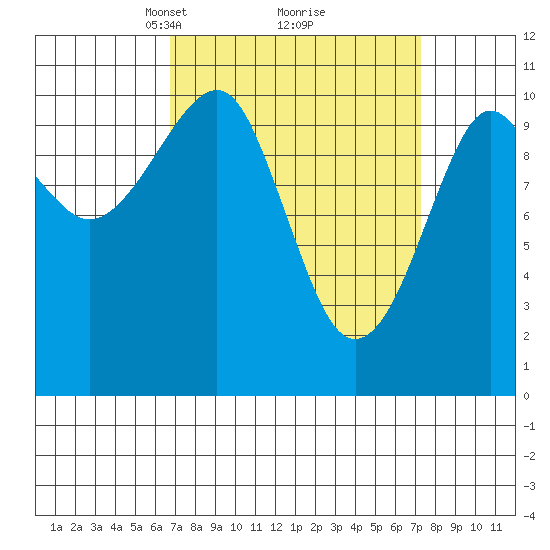 Monte Carlo Island tide chart for Tuesday, March 23, 2021