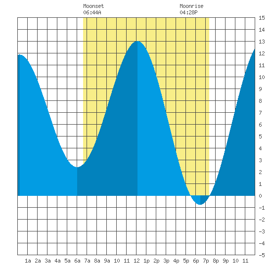 Monte Carlo Island tide chart for Friday, March 26, 2021