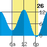Monte Carlo Island tide chart for Friday, March 26, 2021