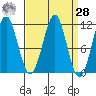 Monte Carlo Island tide chart for Sunday, March 28, 2021