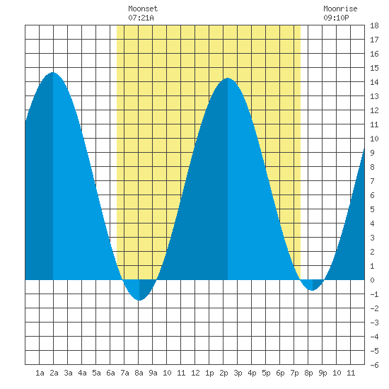Monte Carlo Island tide chart for Monday, March 29, 2021