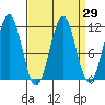 Monte Carlo Island tide chart for Monday, March 29, 2021