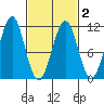 Monte Carlo Island tide chart for Tuesday, March 2, 2021