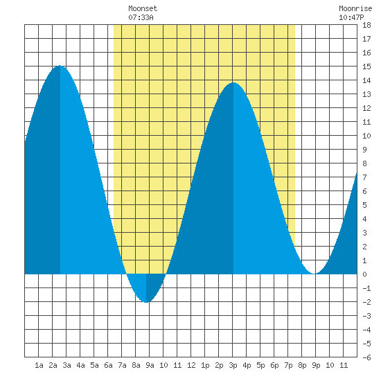 Monte Carlo Island tide chart for Tuesday, March 30, 2021