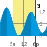 Monte Carlo Island tide chart for Wednesday, March 3, 2021
