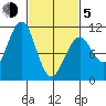 Monte Carlo Island tide chart for Friday, March 5, 2021